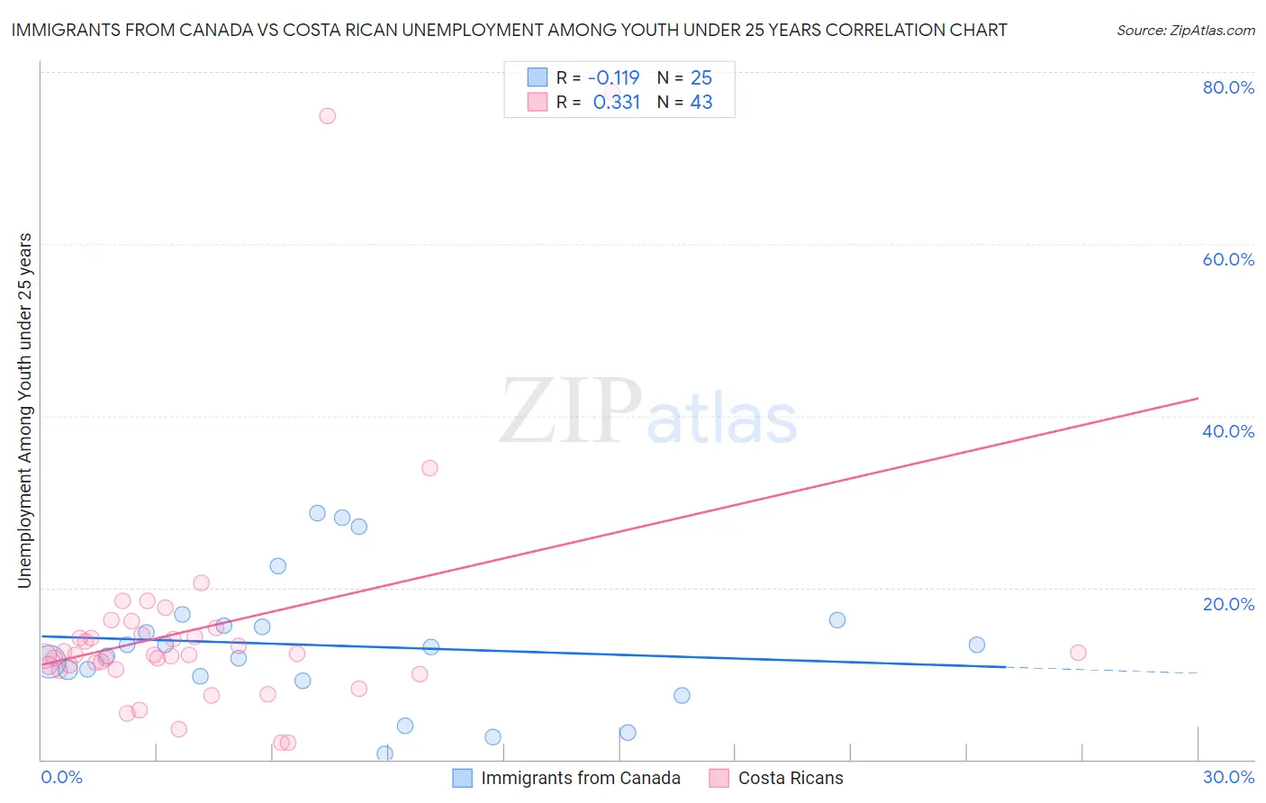 Immigrants from Canada vs Costa Rican Unemployment Among Youth under 25 years