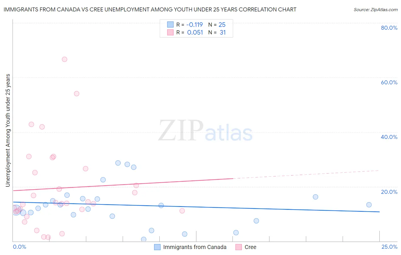 Immigrants from Canada vs Cree Unemployment Among Youth under 25 years
