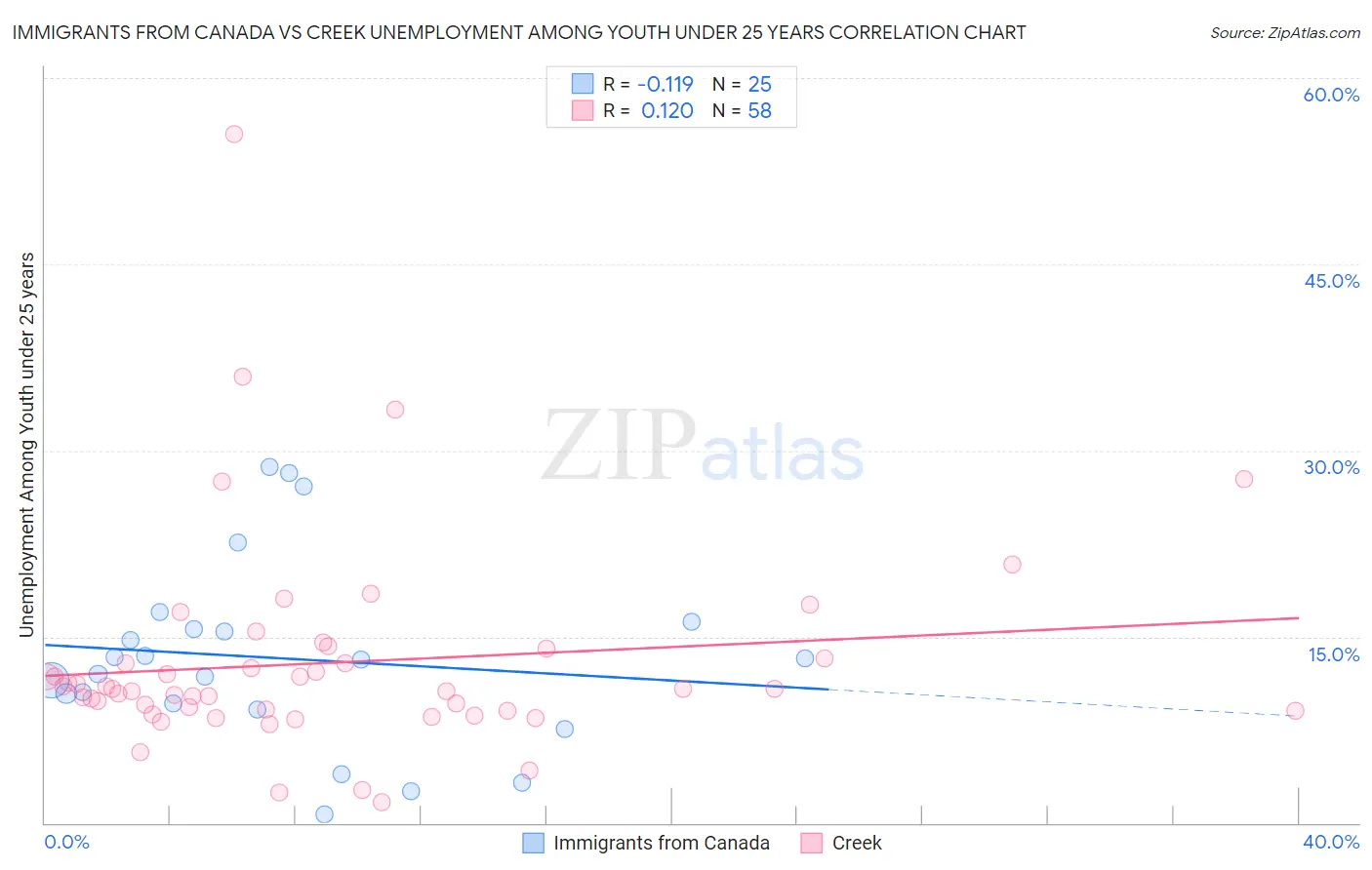 Immigrants from Canada vs Creek Unemployment Among Youth under 25 years