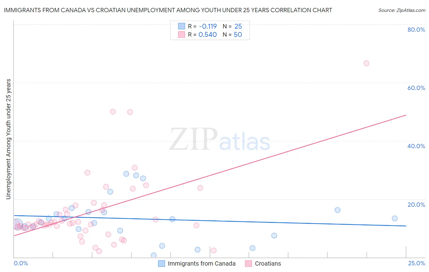 Immigrants from Canada vs Croatian Unemployment Among Youth under 25 years