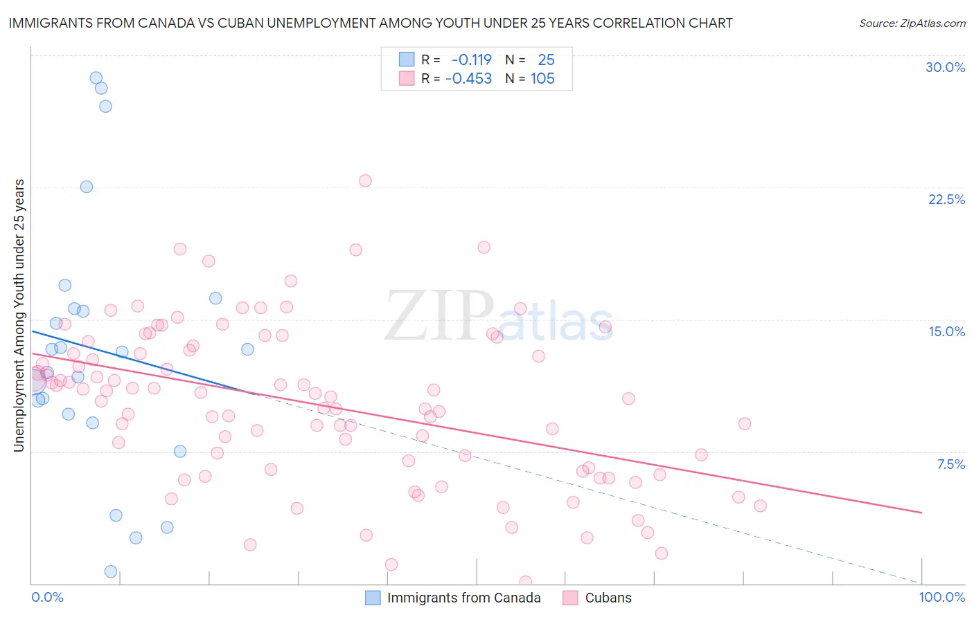 Immigrants from Canada vs Cuban Unemployment Among Youth under 25 years