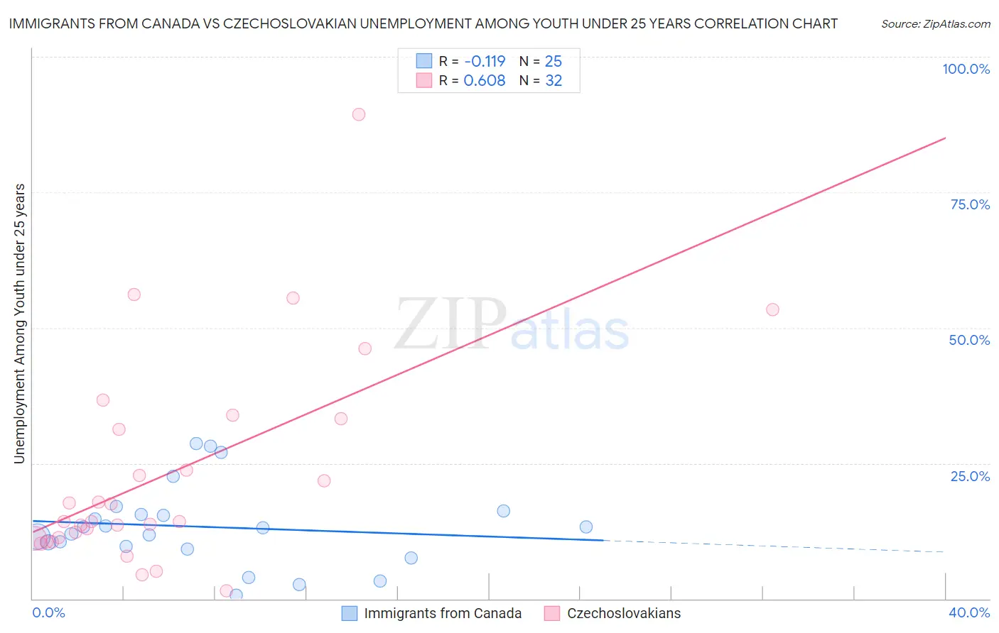 Immigrants from Canada vs Czechoslovakian Unemployment Among Youth under 25 years