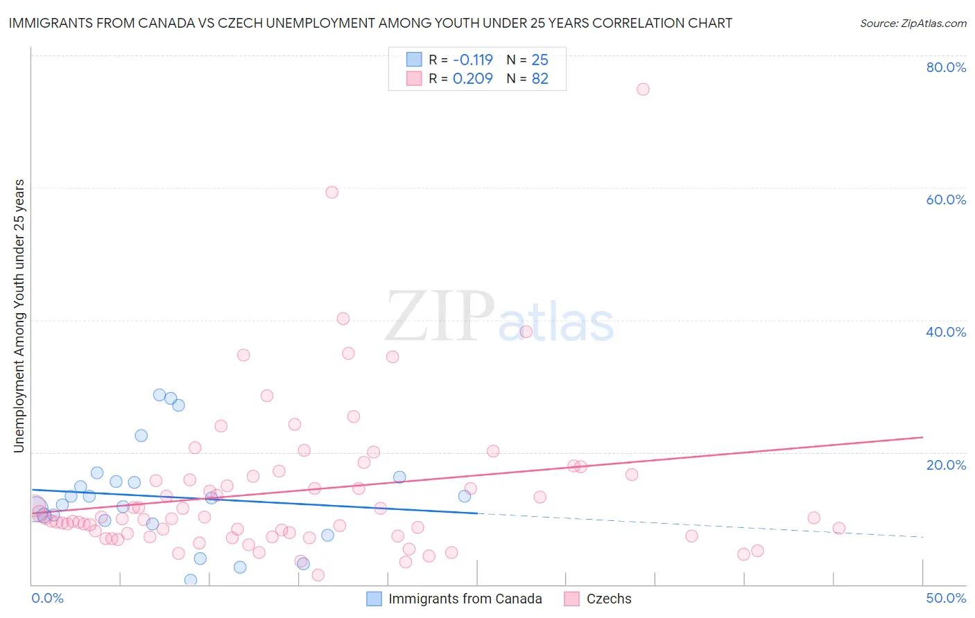 Immigrants from Canada vs Czech Unemployment Among Youth under 25 years