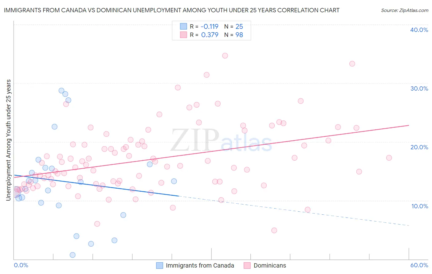 Immigrants from Canada vs Dominican Unemployment Among Youth under 25 years