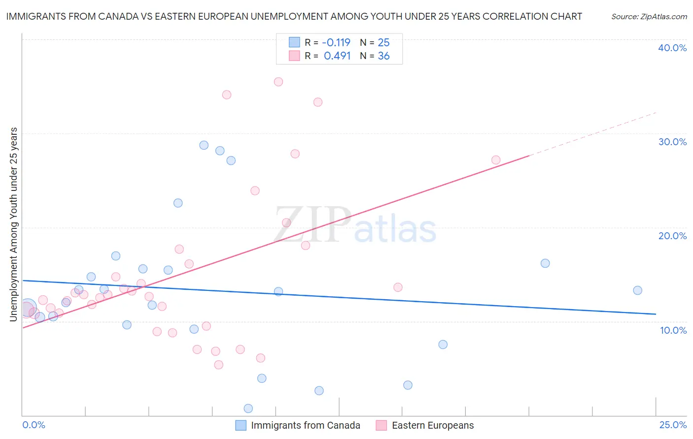 Immigrants from Canada vs Eastern European Unemployment Among Youth under 25 years