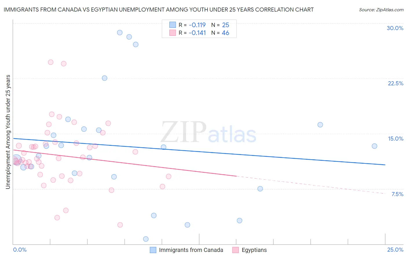 Immigrants from Canada vs Egyptian Unemployment Among Youth under 25 years