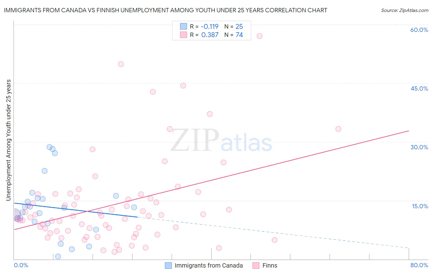 Immigrants from Canada vs Finnish Unemployment Among Youth under 25 years