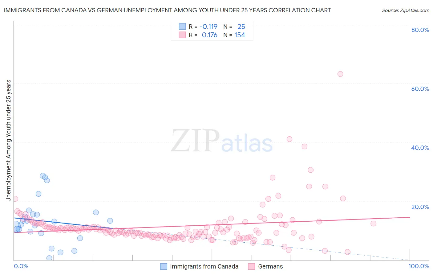 Immigrants from Canada vs German Unemployment Among Youth under 25 years