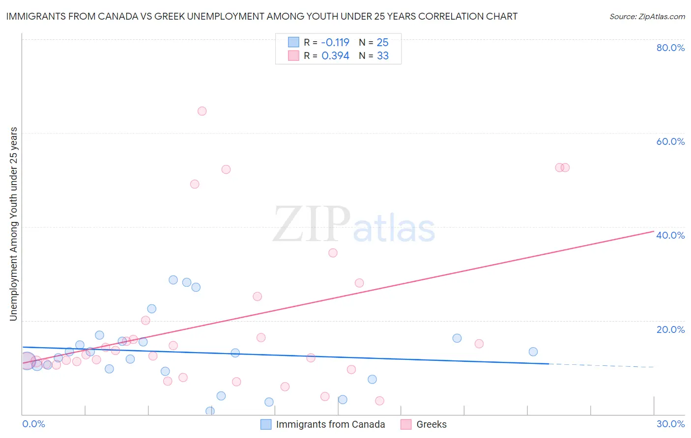 Immigrants from Canada vs Greek Unemployment Among Youth under 25 years