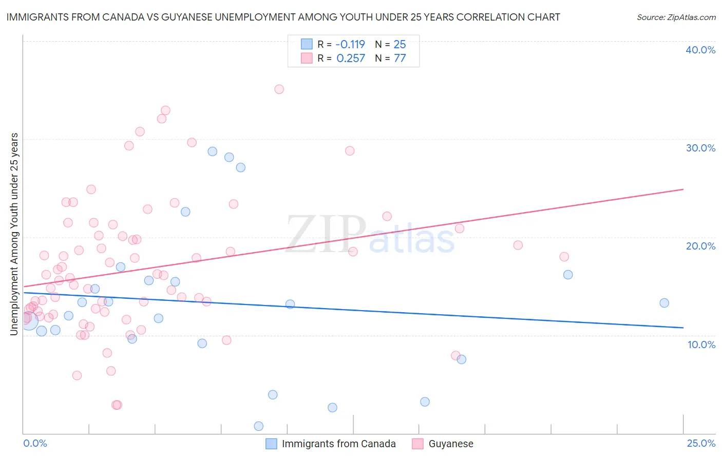 Immigrants from Canada vs Guyanese Unemployment Among Youth under 25 years