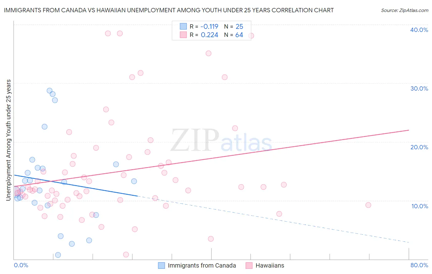 Immigrants from Canada vs Hawaiian Unemployment Among Youth under 25 years