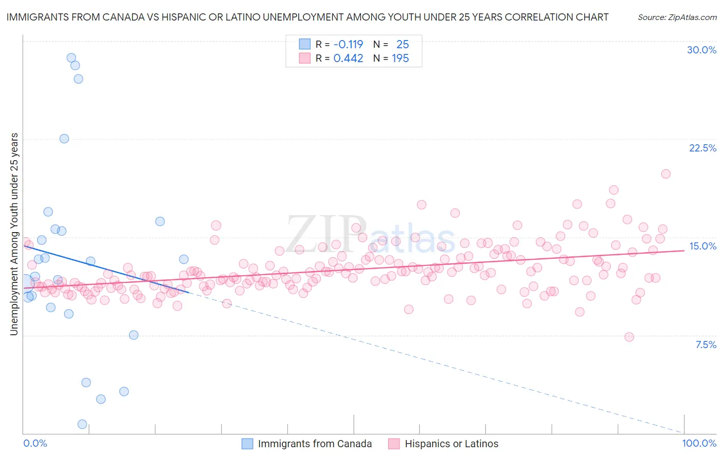 Immigrants from Canada vs Hispanic or Latino Unemployment Among Youth under 25 years