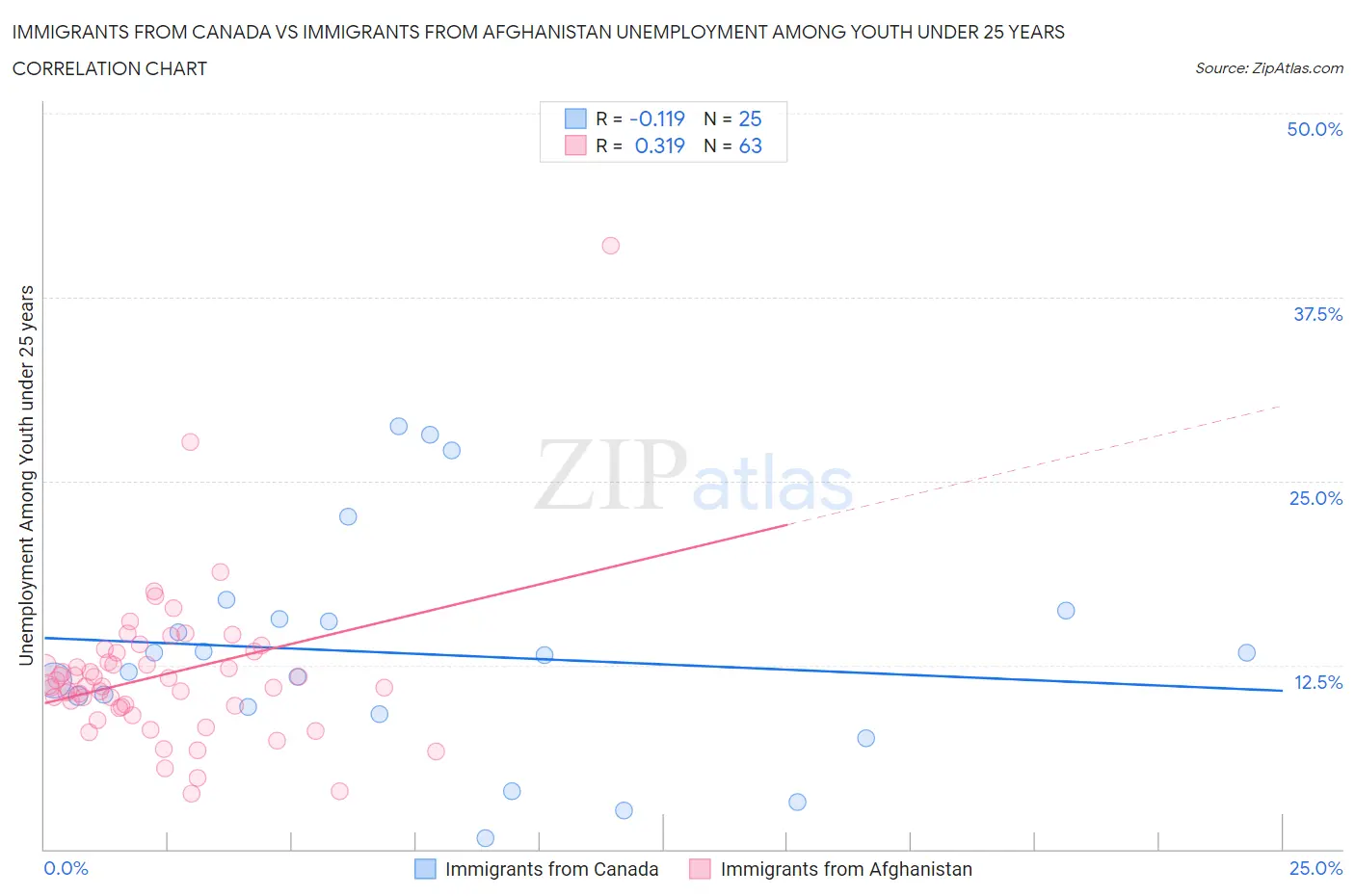 Immigrants from Canada vs Immigrants from Afghanistan Unemployment Among Youth under 25 years