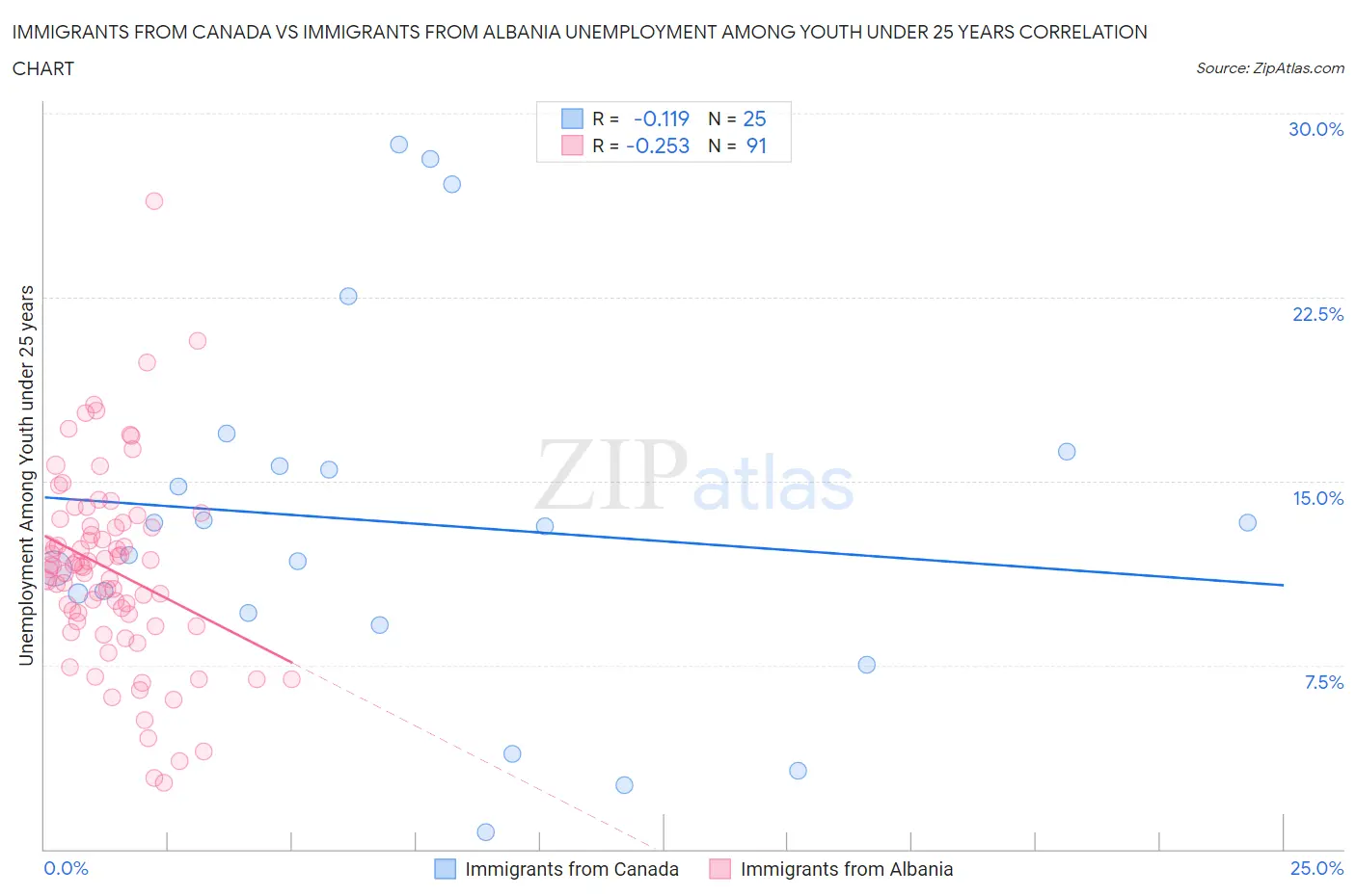 Immigrants from Canada vs Immigrants from Albania Unemployment Among Youth under 25 years