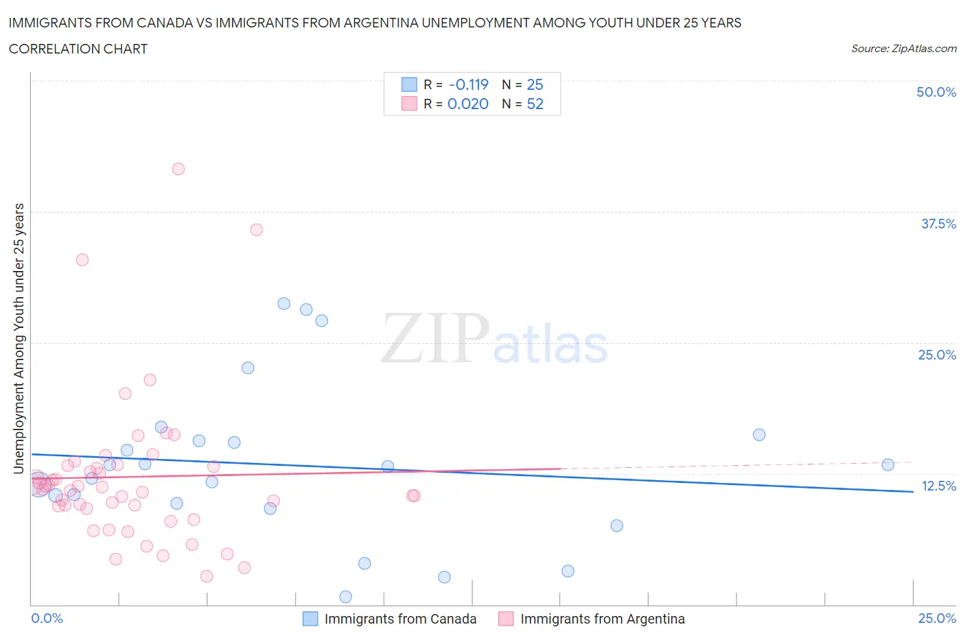 Immigrants from Canada vs Immigrants from Argentina Unemployment Among Youth under 25 years