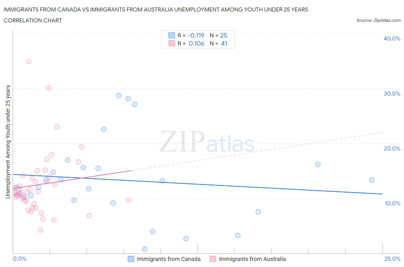 Immigrants from Canada vs Immigrants from Australia Unemployment Among Youth under 25 years