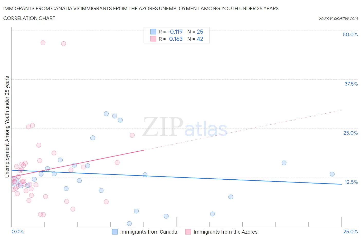 Immigrants from Canada vs Immigrants from the Azores Unemployment Among Youth under 25 years