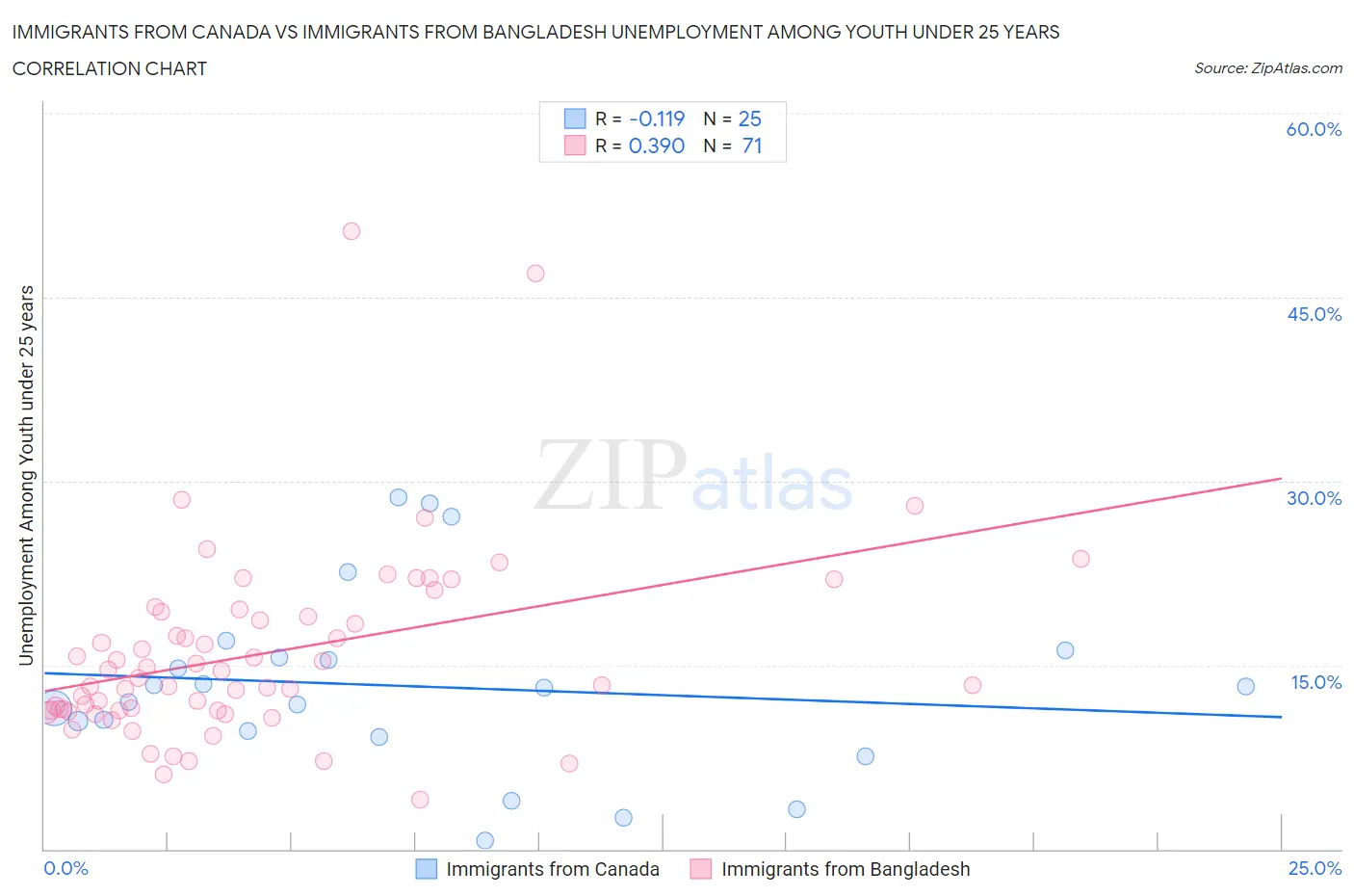 Immigrants from Canada vs Immigrants from Bangladesh Unemployment Among Youth under 25 years