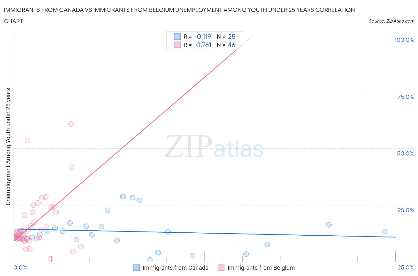 Immigrants from Canada vs Immigrants from Belgium Unemployment Among Youth under 25 years