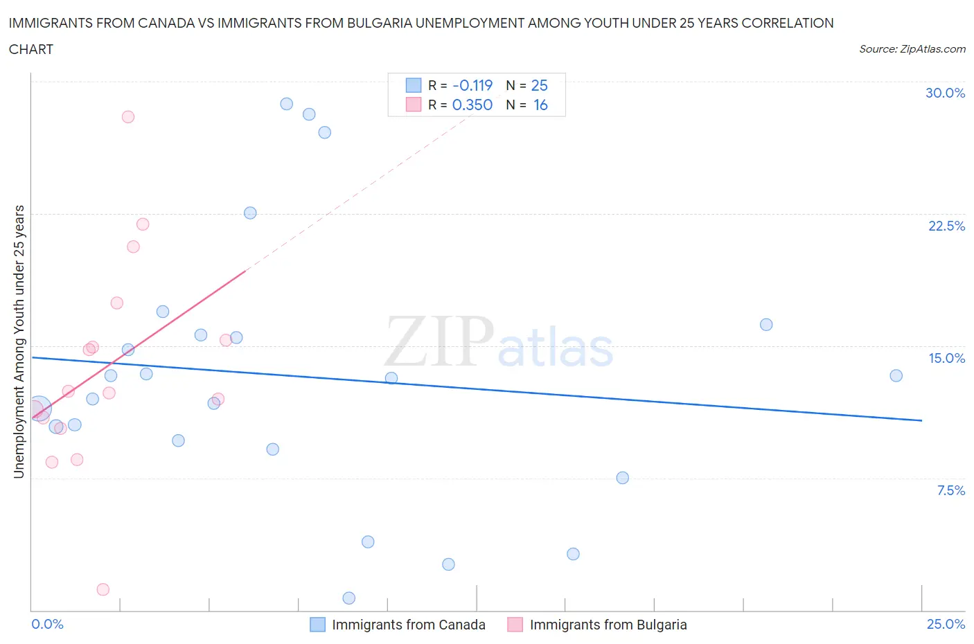 Immigrants from Canada vs Immigrants from Bulgaria Unemployment Among Youth under 25 years