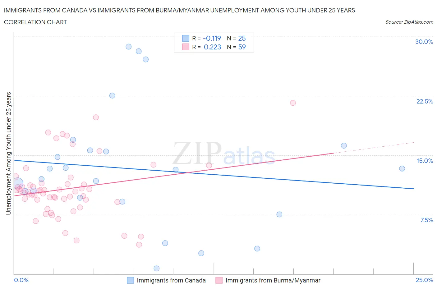 Immigrants from Canada vs Immigrants from Burma/Myanmar Unemployment Among Youth under 25 years