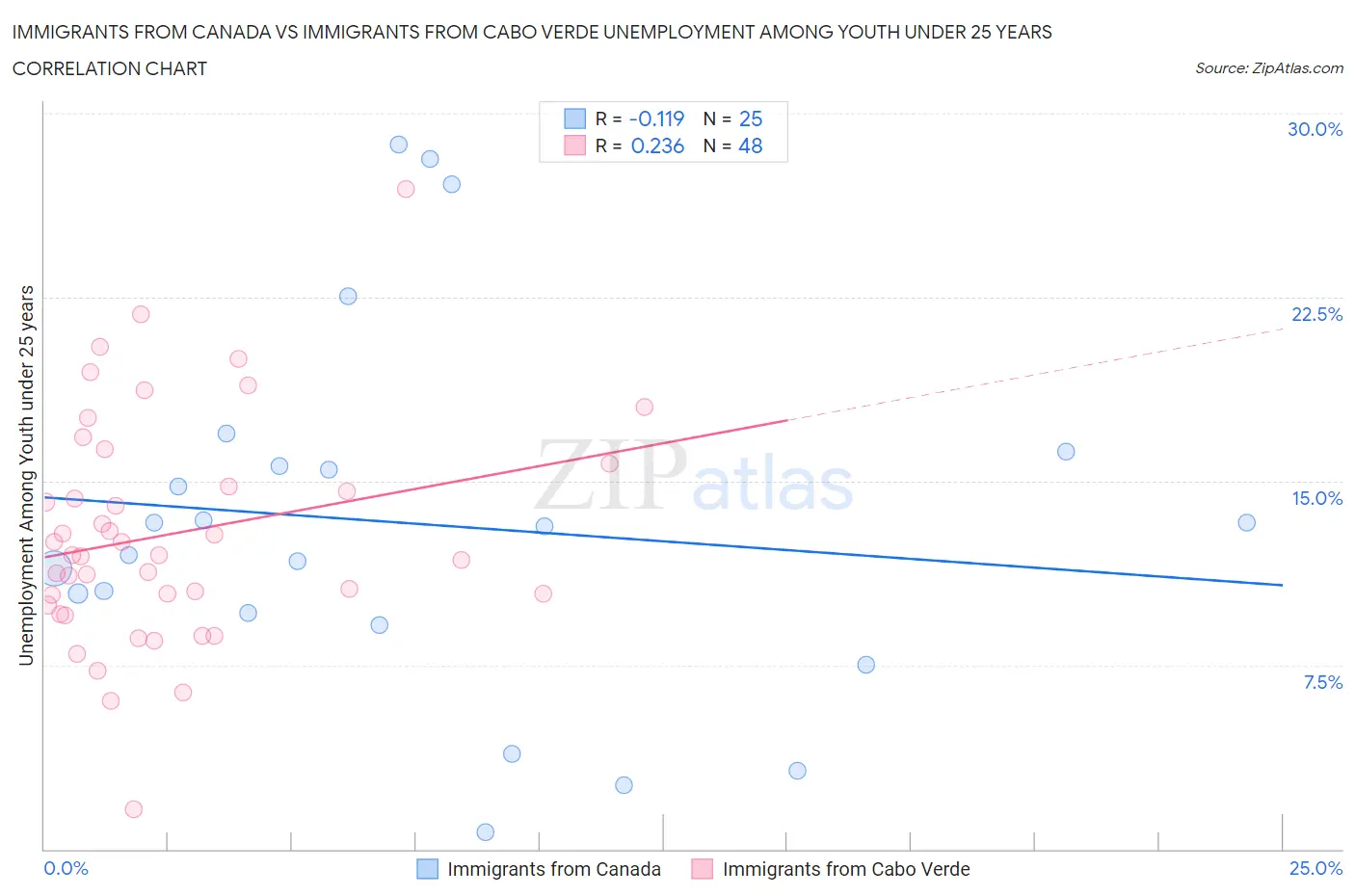 Immigrants from Canada vs Immigrants from Cabo Verde Unemployment Among Youth under 25 years
