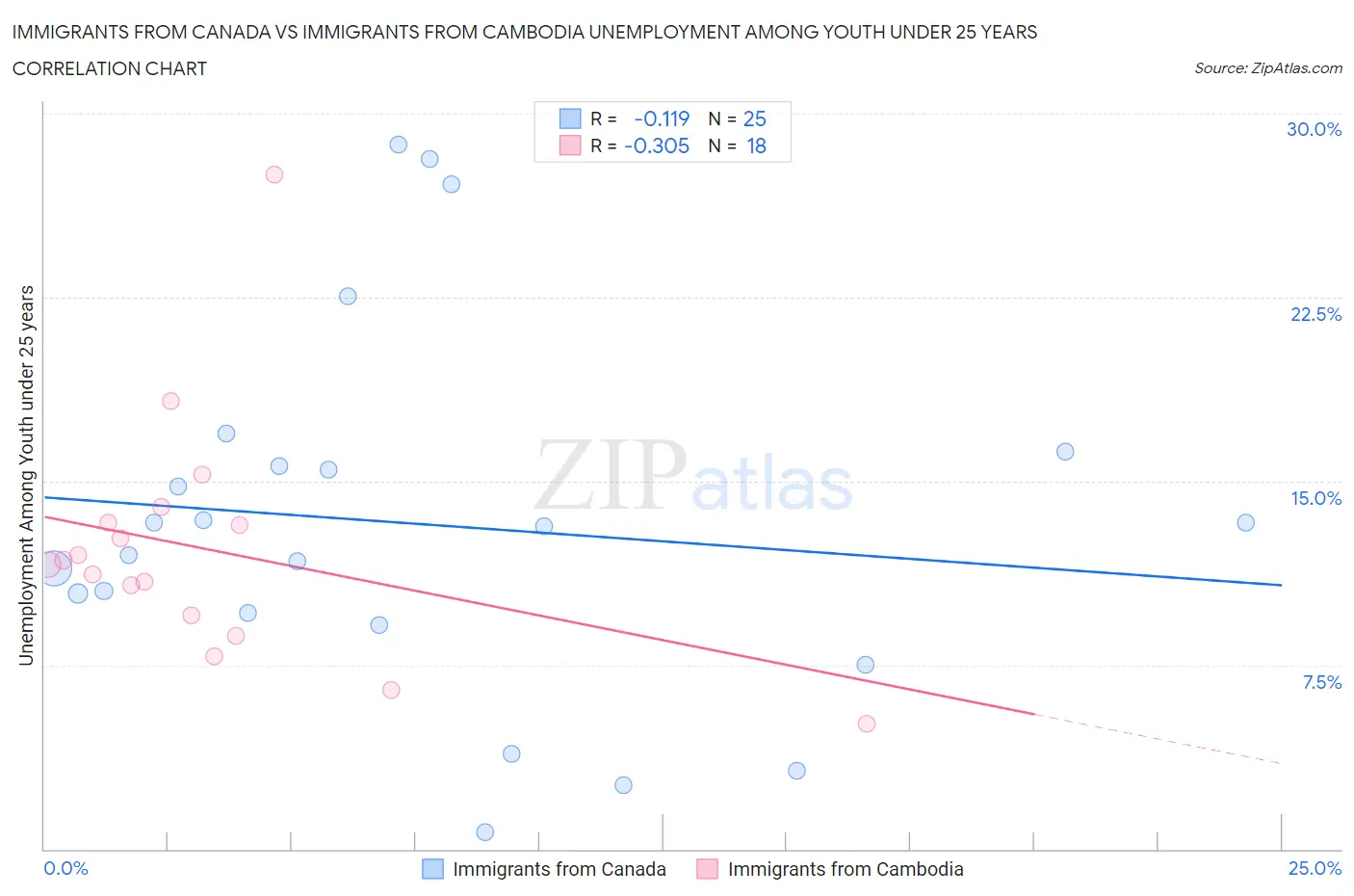 Immigrants from Canada vs Immigrants from Cambodia Unemployment Among Youth under 25 years