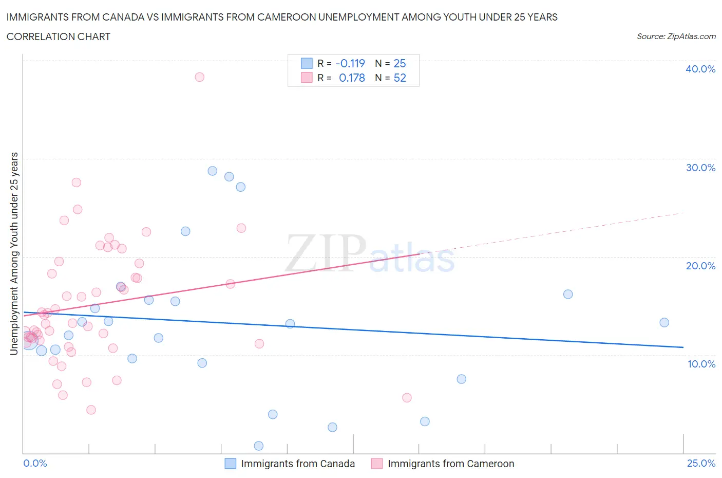 Immigrants from Canada vs Immigrants from Cameroon Unemployment Among Youth under 25 years