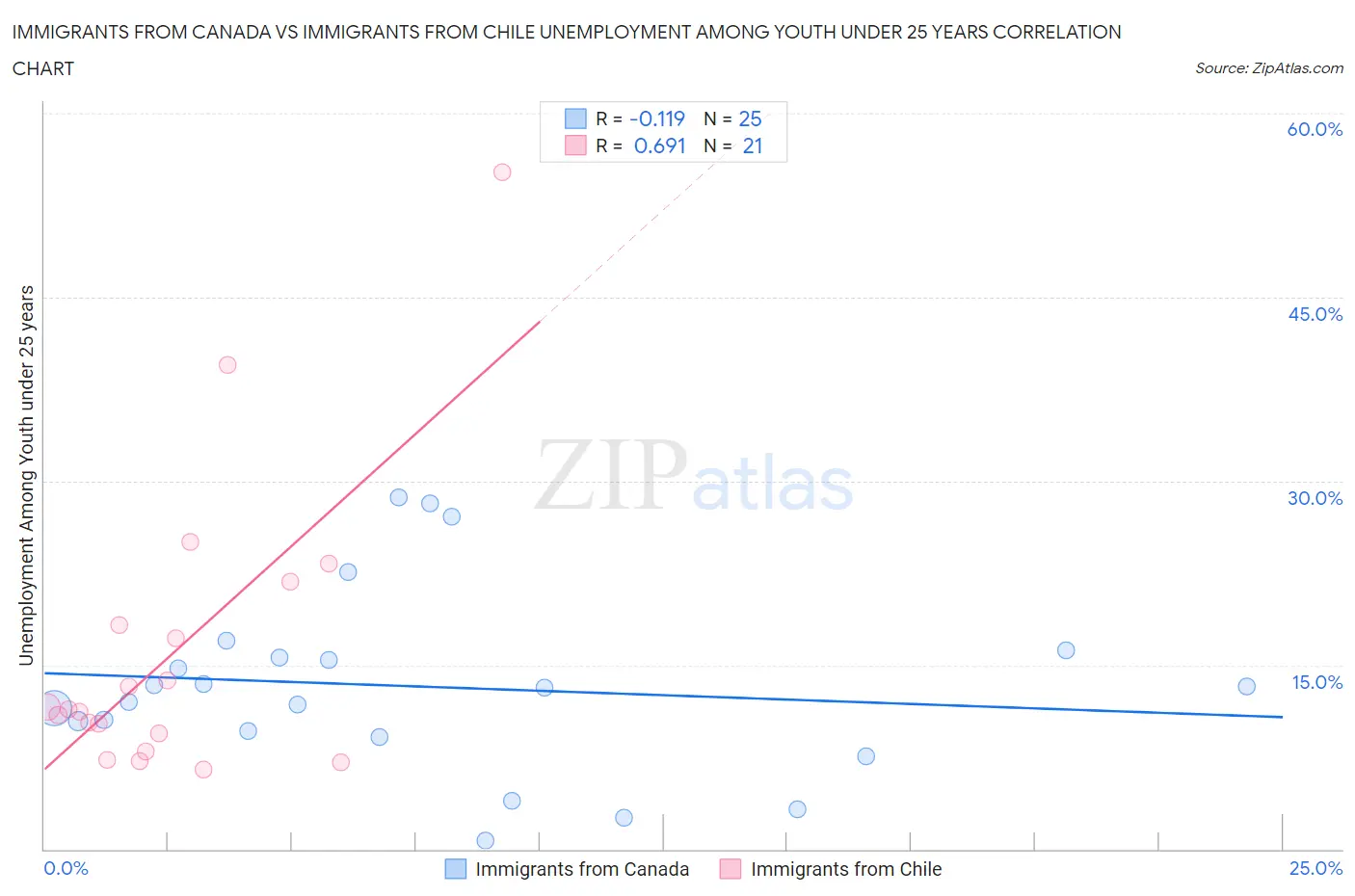 Immigrants from Canada vs Immigrants from Chile Unemployment Among Youth under 25 years