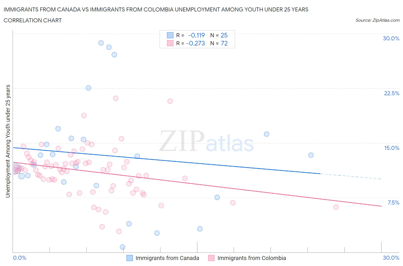 Immigrants from Canada vs Immigrants from Colombia Unemployment Among Youth under 25 years