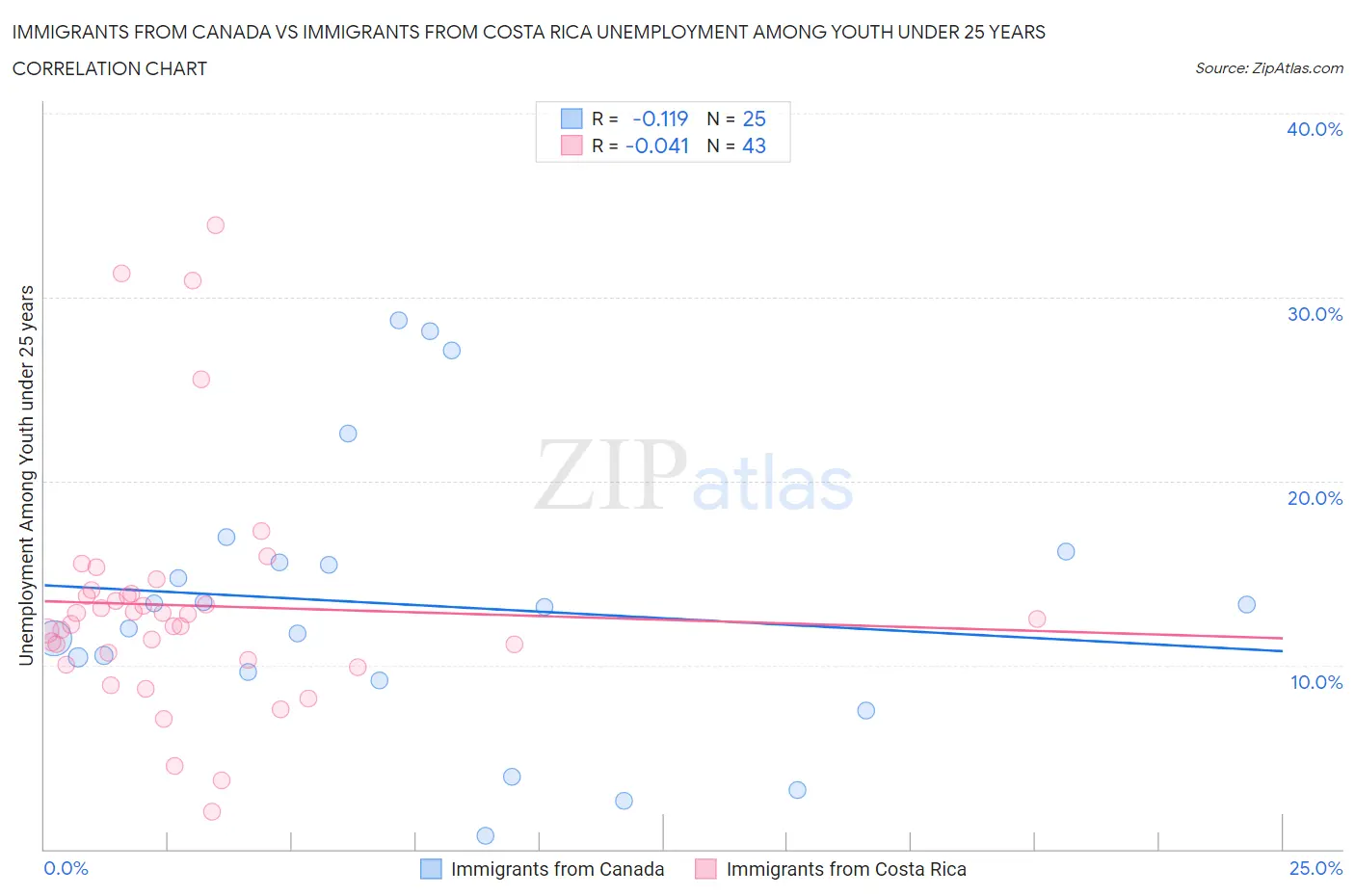 Immigrants from Canada vs Immigrants from Costa Rica Unemployment Among Youth under 25 years