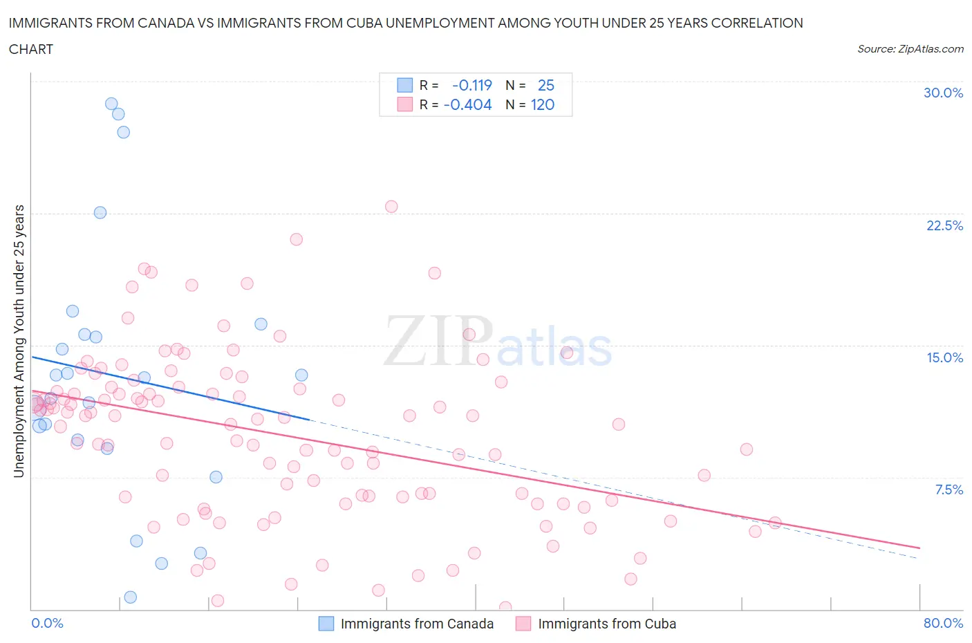 Immigrants from Canada vs Immigrants from Cuba Unemployment Among Youth under 25 years