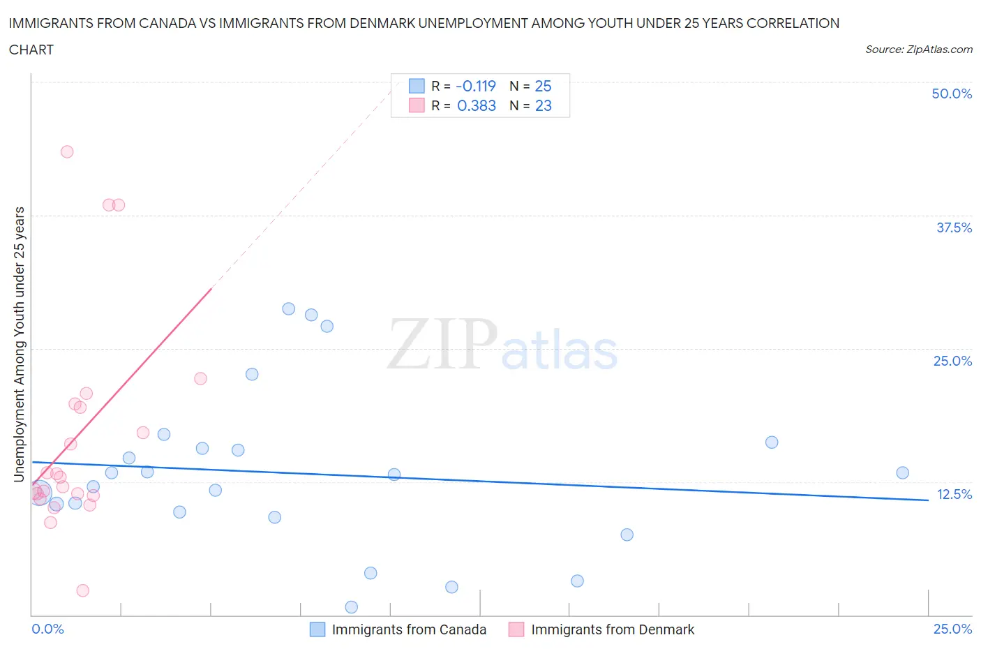 Immigrants from Canada vs Immigrants from Denmark Unemployment Among Youth under 25 years