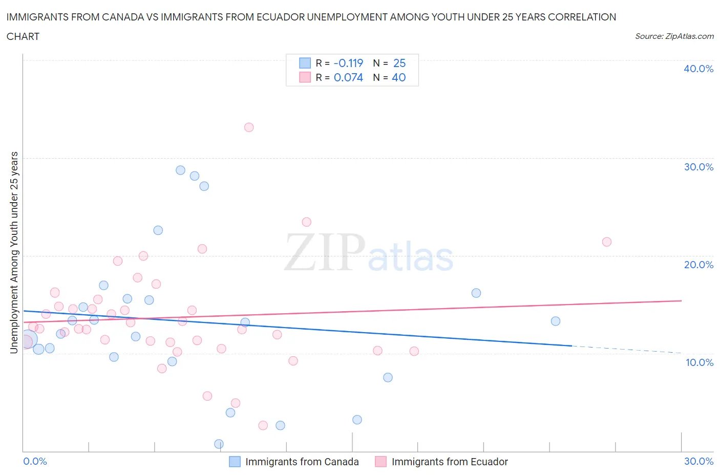 Immigrants from Canada vs Immigrants from Ecuador Unemployment Among Youth under 25 years