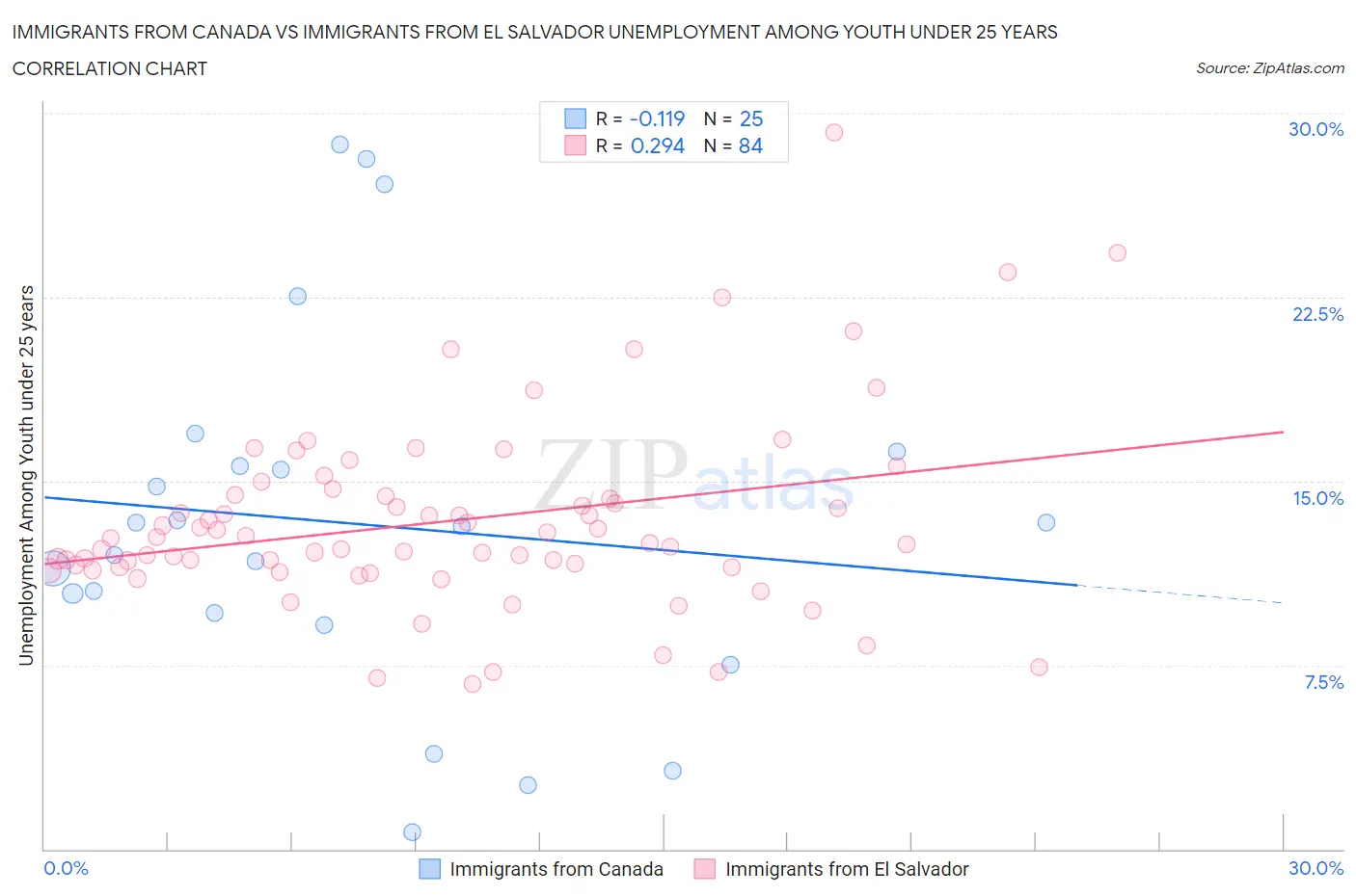 Immigrants from Canada vs Immigrants from El Salvador Unemployment Among Youth under 25 years