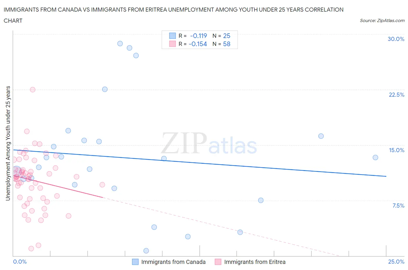 Immigrants from Canada vs Immigrants from Eritrea Unemployment Among Youth under 25 years