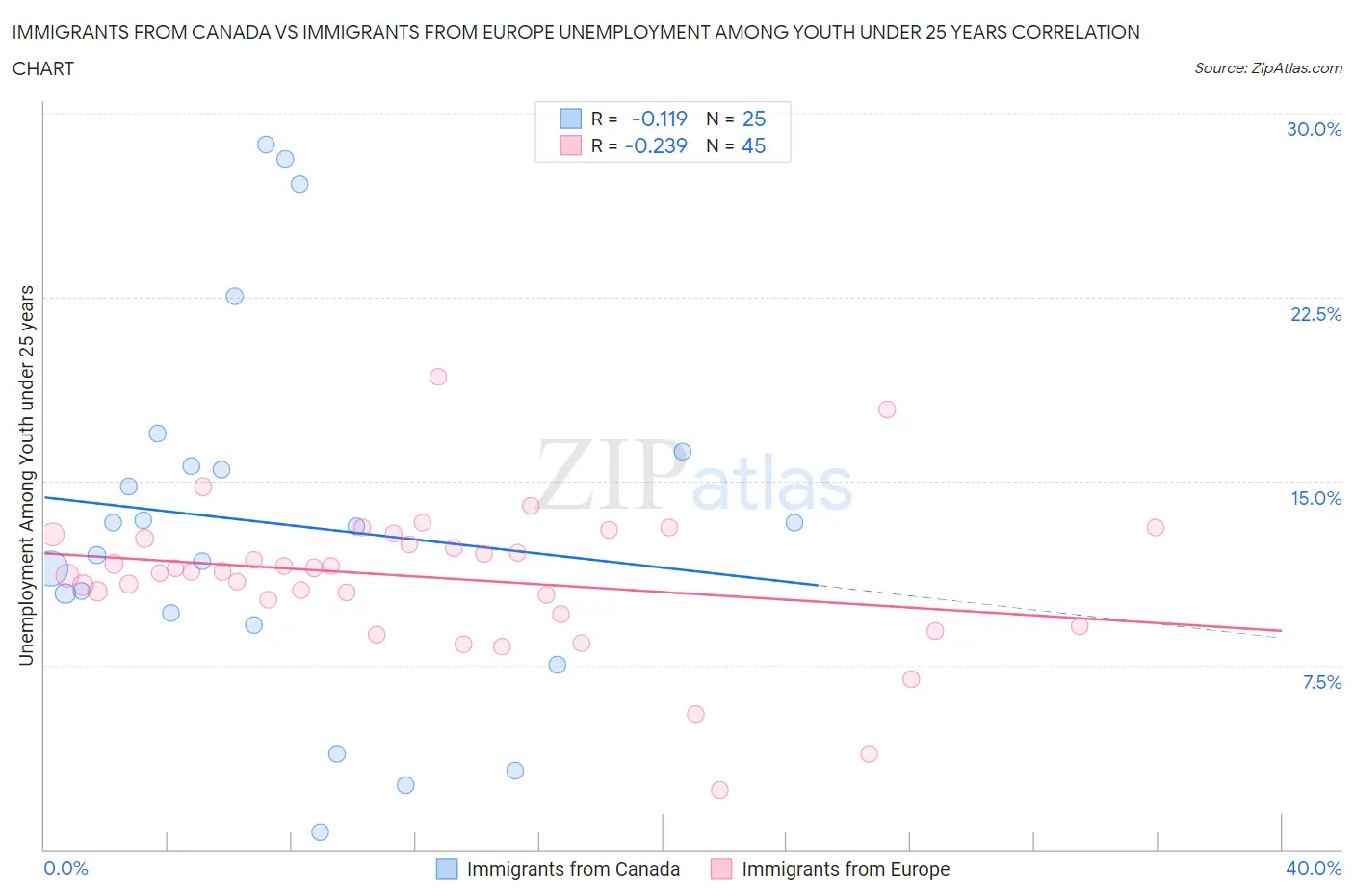 Immigrants from Canada vs Immigrants from Europe Unemployment Among Youth under 25 years