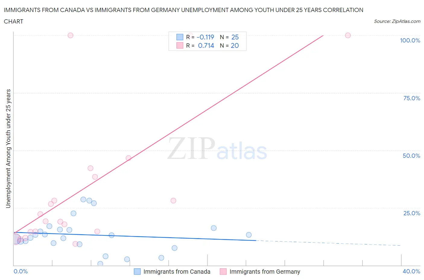 Immigrants from Canada vs Immigrants from Germany Unemployment Among Youth under 25 years