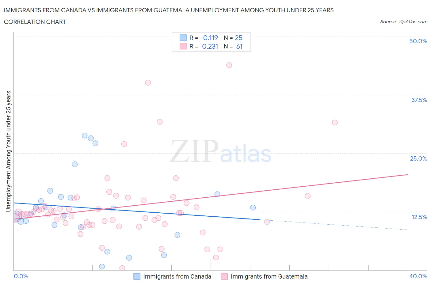 Immigrants from Canada vs Immigrants from Guatemala Unemployment Among Youth under 25 years