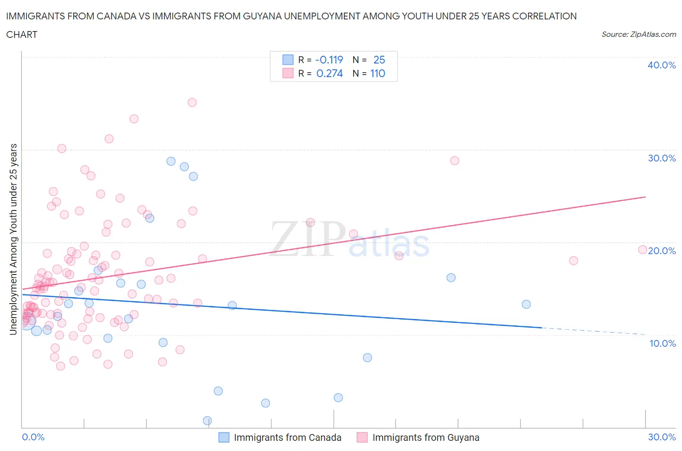 Immigrants from Canada vs Immigrants from Guyana Unemployment Among Youth under 25 years