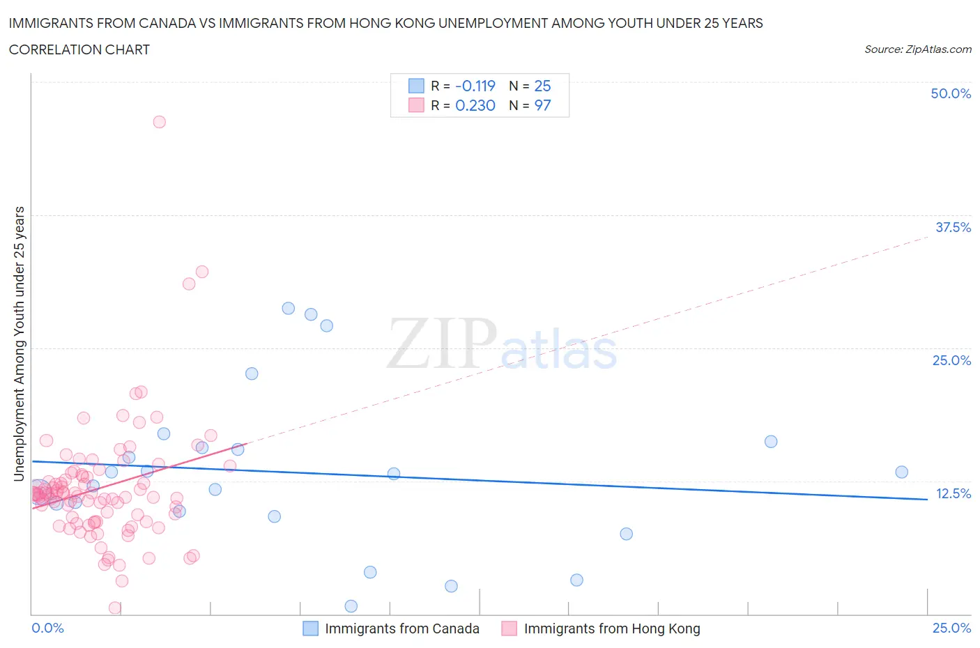 Immigrants from Canada vs Immigrants from Hong Kong Unemployment Among Youth under 25 years