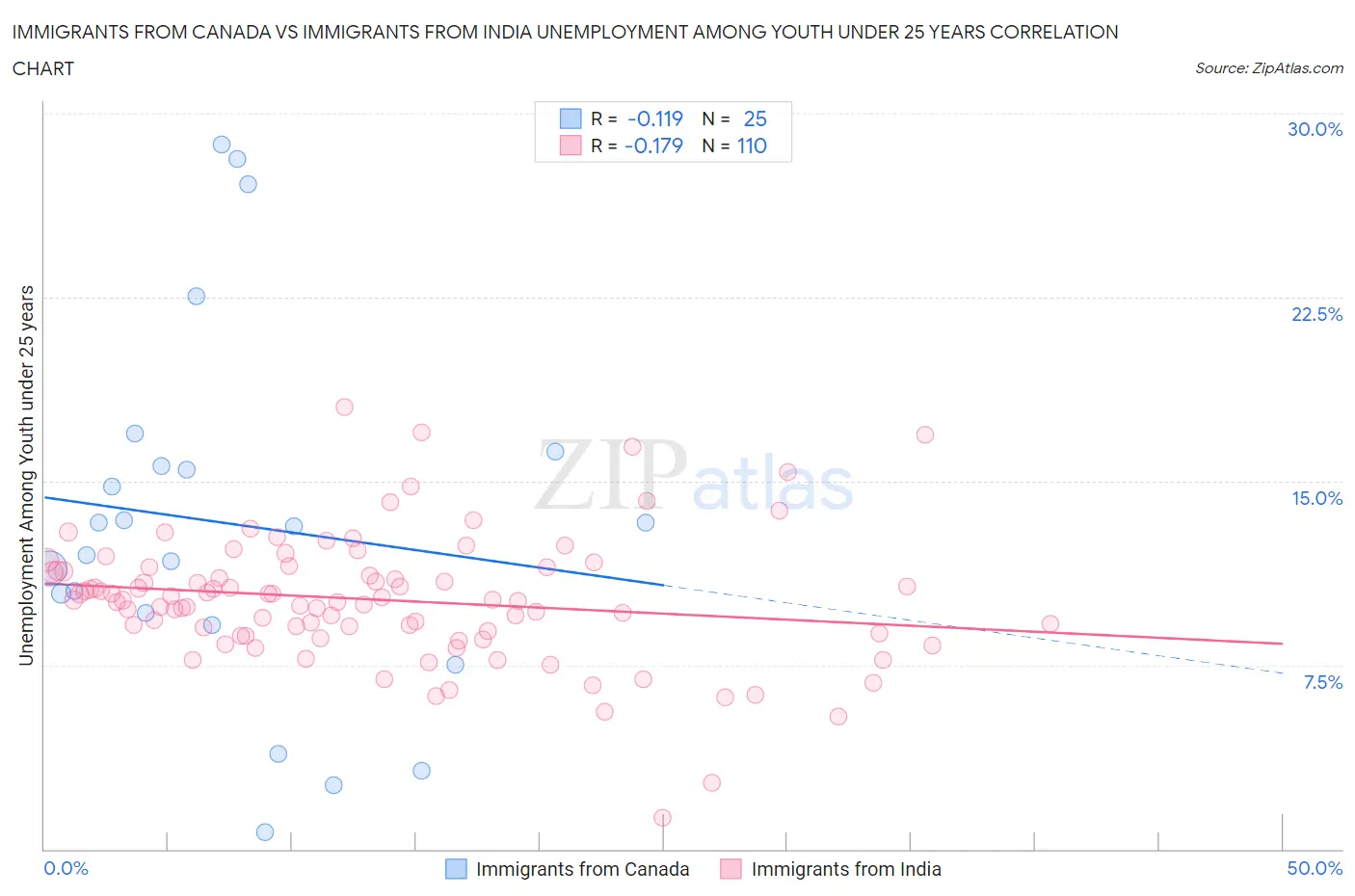 Immigrants from Canada vs Immigrants from India Unemployment Among Youth under 25 years