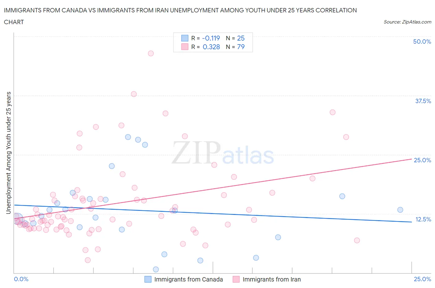 Immigrants from Canada vs Immigrants from Iran Unemployment Among Youth under 25 years