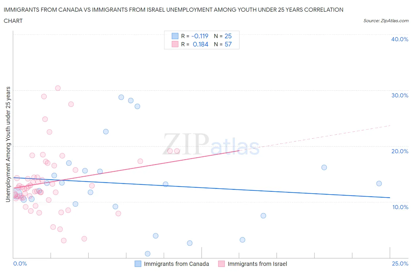 Immigrants from Canada vs Immigrants from Israel Unemployment Among Youth under 25 years