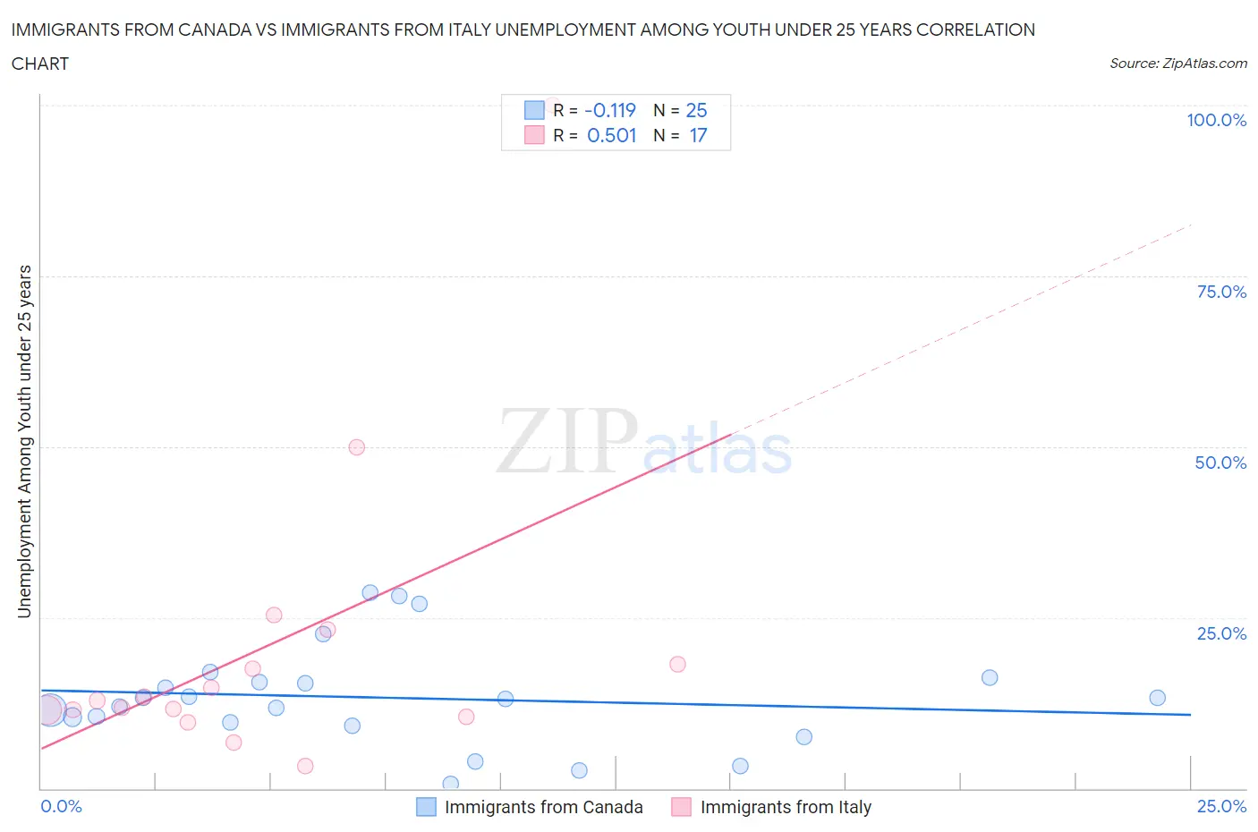 Immigrants from Canada vs Immigrants from Italy Unemployment Among Youth under 25 years