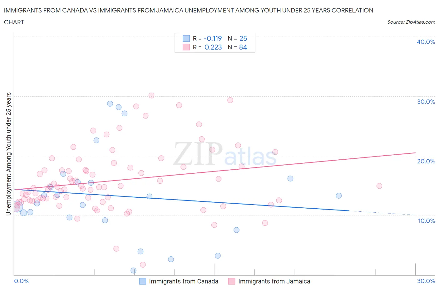 Immigrants from Canada vs Immigrants from Jamaica Unemployment Among Youth under 25 years