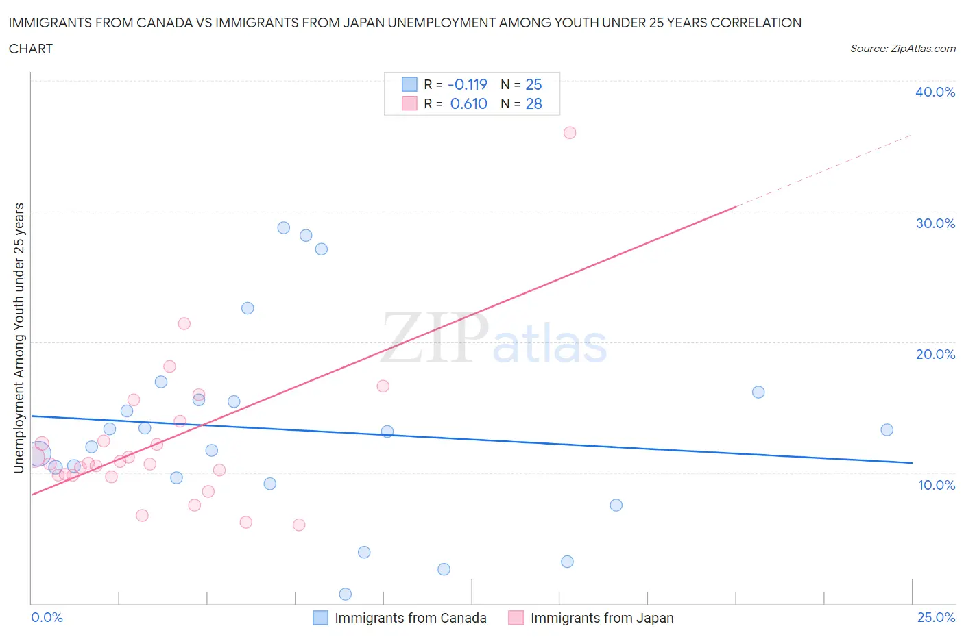 Immigrants from Canada vs Immigrants from Japan Unemployment Among Youth under 25 years