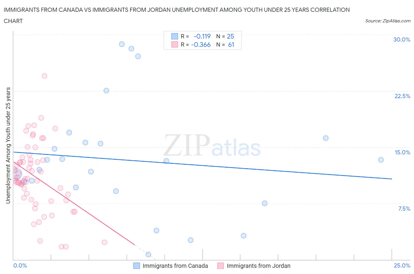Immigrants from Canada vs Immigrants from Jordan Unemployment Among Youth under 25 years