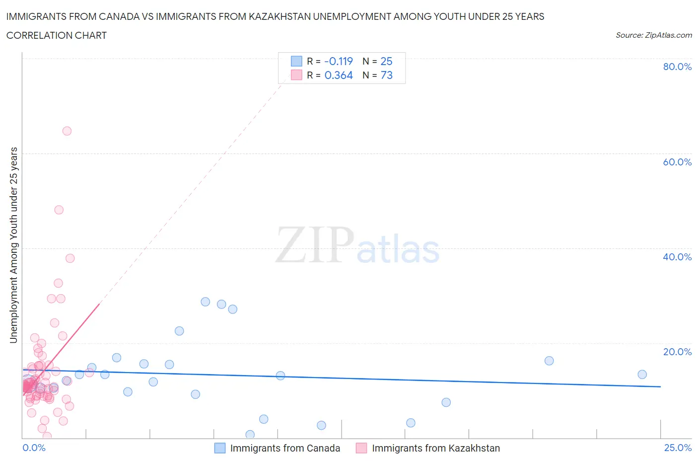 Immigrants from Canada vs Immigrants from Kazakhstan Unemployment Among Youth under 25 years