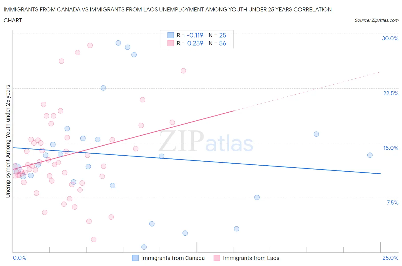 Immigrants from Canada vs Immigrants from Laos Unemployment Among Youth under 25 years